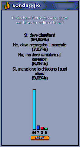 % del sondaggio alle ore 24 del 13 febbraio